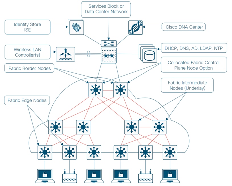 Support Software Defined Access Solution Design Guide Cisco