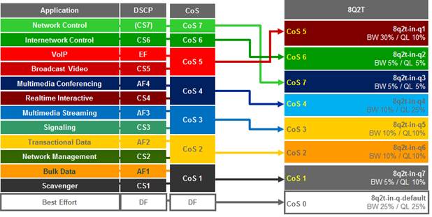 APIC-EM-EasyQoS-DesignGuide-Dec2017_101.jpg