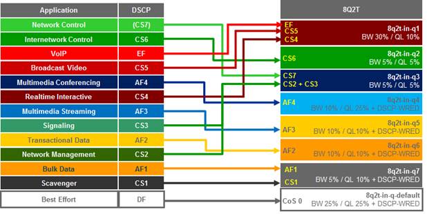 APIC-EM-EasyQoS-DesignGuide-Dec2017_102.jpg