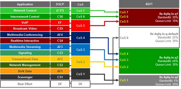 APIC-EM-EasyQoS-DesignGuide-Dec2017_107.jpg