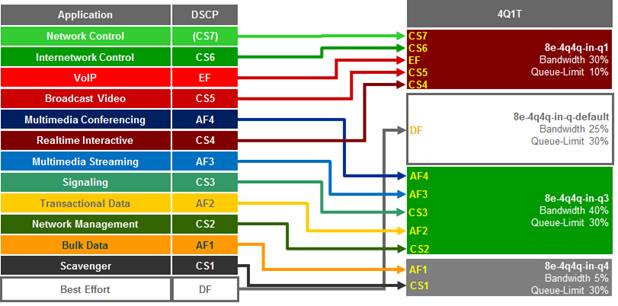 APIC-EM-EasyQoS-DesignGuide-Dec2017_108.jpg