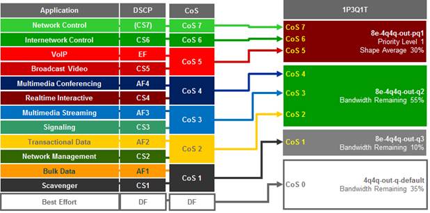 APIC-EM-EasyQoS-DesignGuide-Dec2017_109.jpg