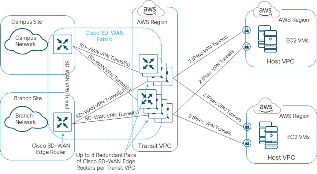 Design Zone for Branch/WAN - Extending Cisco SD-WAN into AWS with Cisco ...