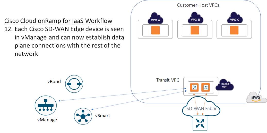 Design Zone for Branch/WAN - Extending Cisco SD-WAN into AWS with Cisco ...