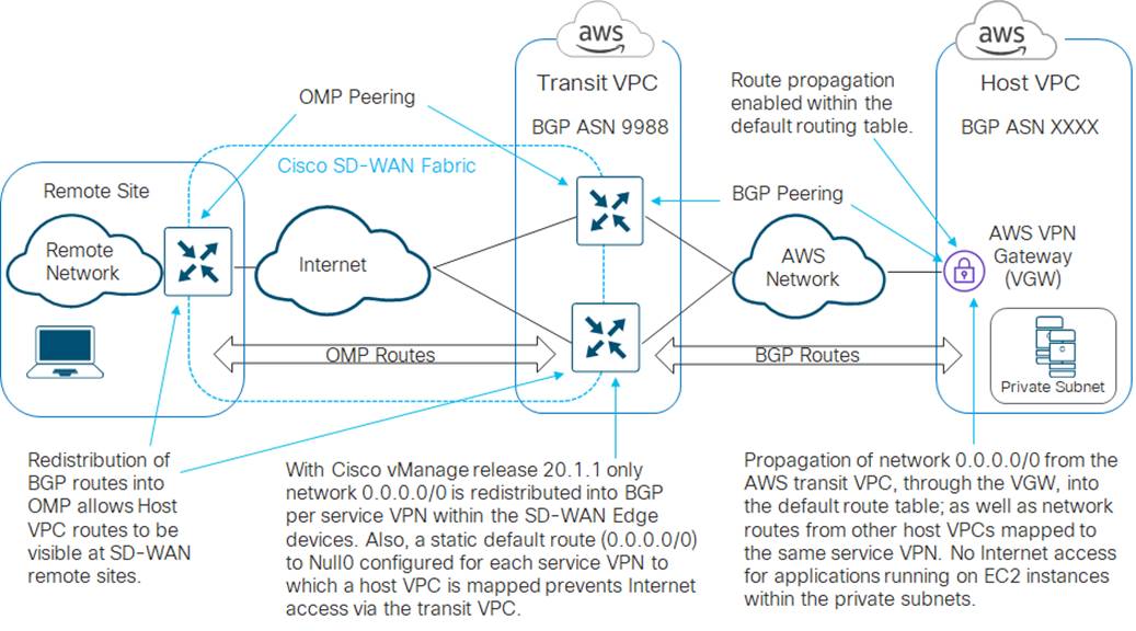 Design Zone for Branch/WAN - Extending Cisco SD-WAN into AWS with Cisco ...