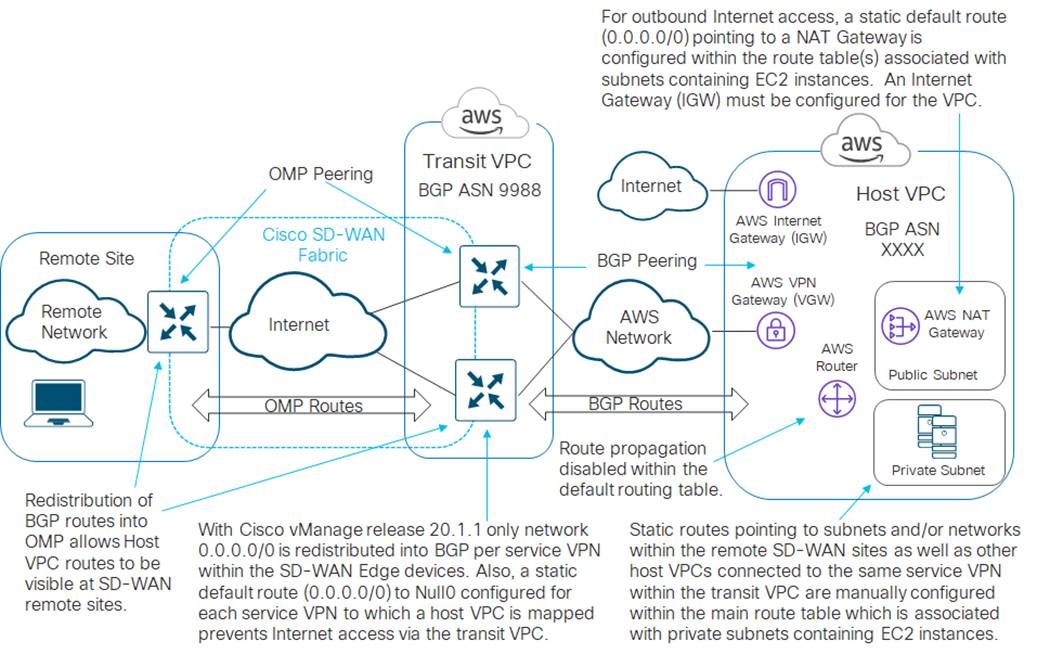Design Zone for Branch/WAN - Extending Cisco SD-WAN into AWS with Cisco ...