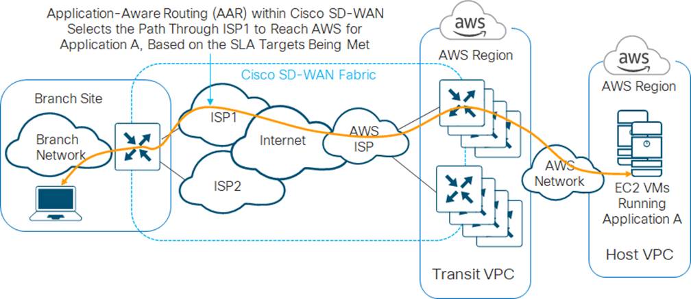 Design Zone for Branch/WAN - Extending Cisco SD-WAN into AWS with Cisco ...