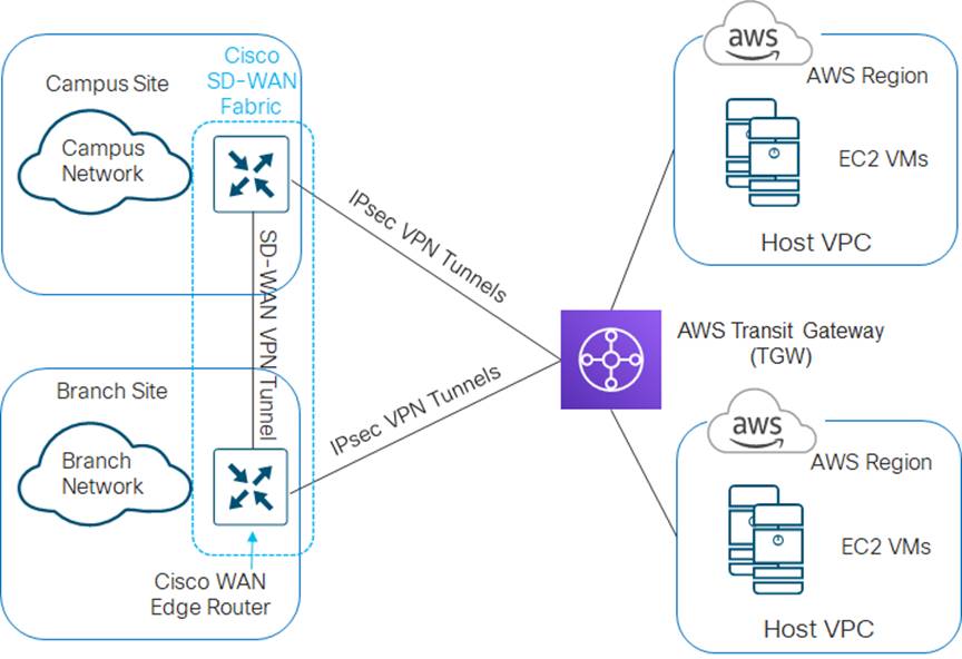 Design Zone for Branch/WAN - Extending Cisco SD-WAN into AWS with Cisco ...