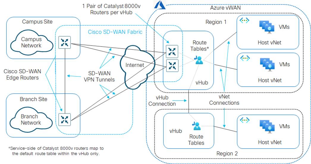 Design Zone for Branch/WAN Extending the Cisco SDWAN Fabric into