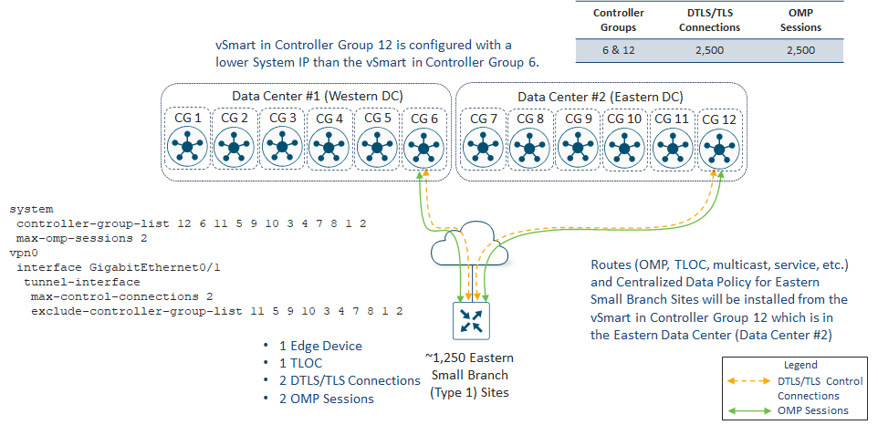 Design Zone for Branch/WAN - Cisco SD-WAN Large Global WAN Design Case ...
