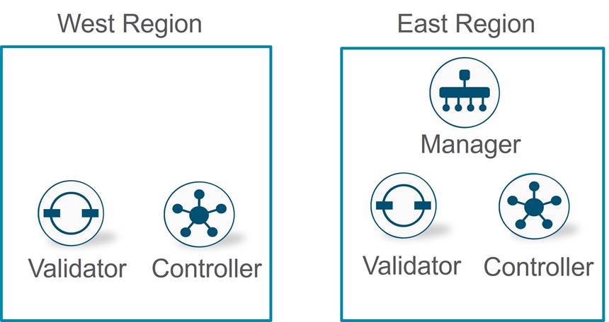 A few symbols of a region and a controllerDescription automatically generated with medium confidence