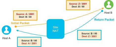 A diagram of a siteDescription automatically generated