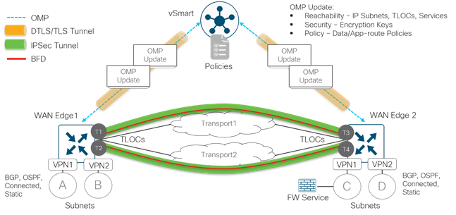Design Zone for Branch/WAN - Cisco SD-WAN Design Guide - Cisco