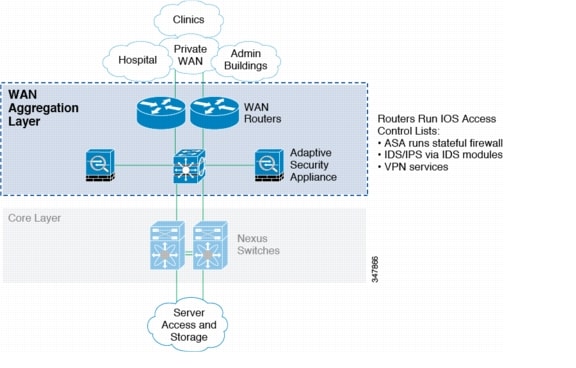 Cisco Compliance Solution For Hipaa Security Rule Design And
