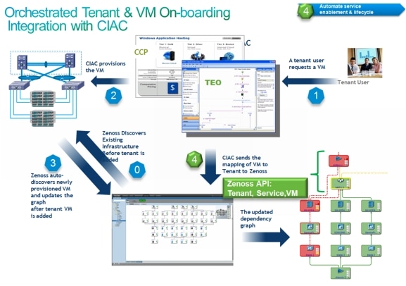 Cloud Service Assurance for Virtualized Multi-Services ...