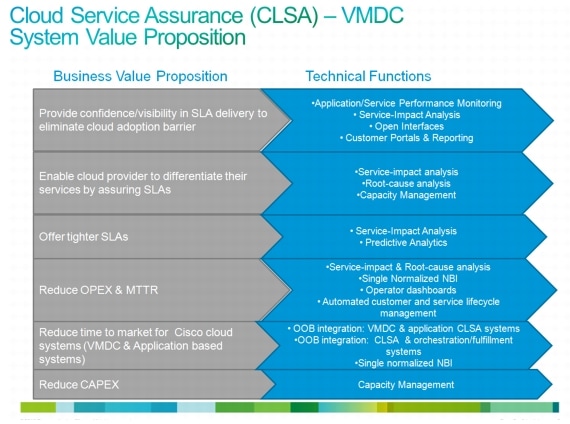 Cloud Service Assurance for Virtualized Multi-Services Data Center 2.2 ...