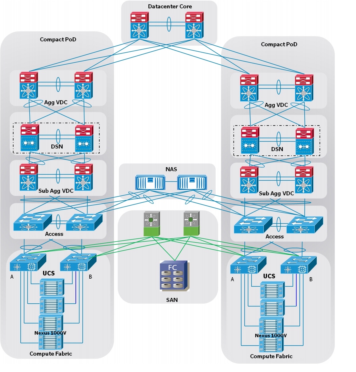 Cisco Virtual Multi Tenant Data Center Design Guide Compact PoD 