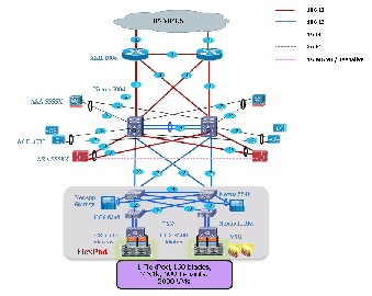 Design Details Cisco