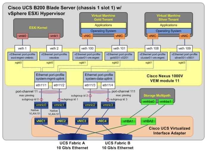 VMDC 2.3 Implementation Guide - Compute and Storage Implementation ...