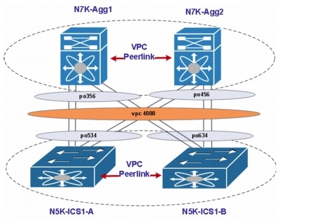 VMDC 2.3 Implementation Guide - Layer 2 Implementation [Support] - Cisco