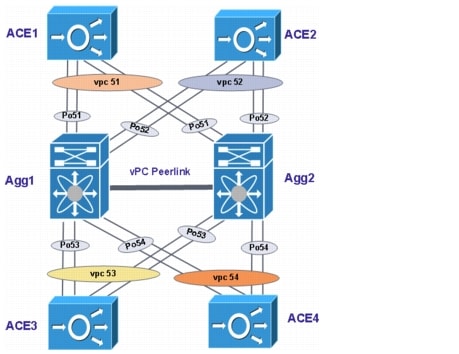 VMDC 2.3 Implementation Guide - Layer 2 Implementation [Support] - Cisco