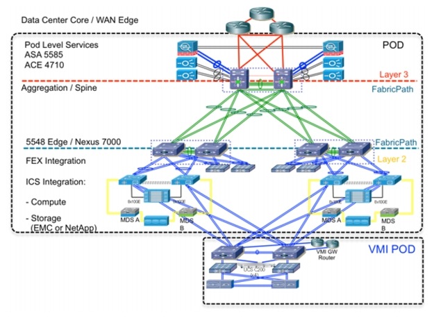 VMDC 3.0.1 Design Guide - Design Overview Support - Cisco