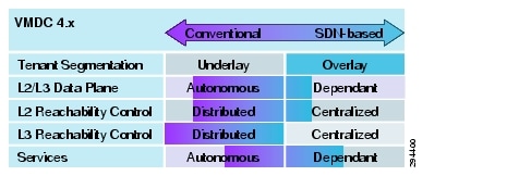 Software Defined Networking Cisco