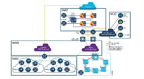 Connected Communities Infrastructure Solution Design Guide