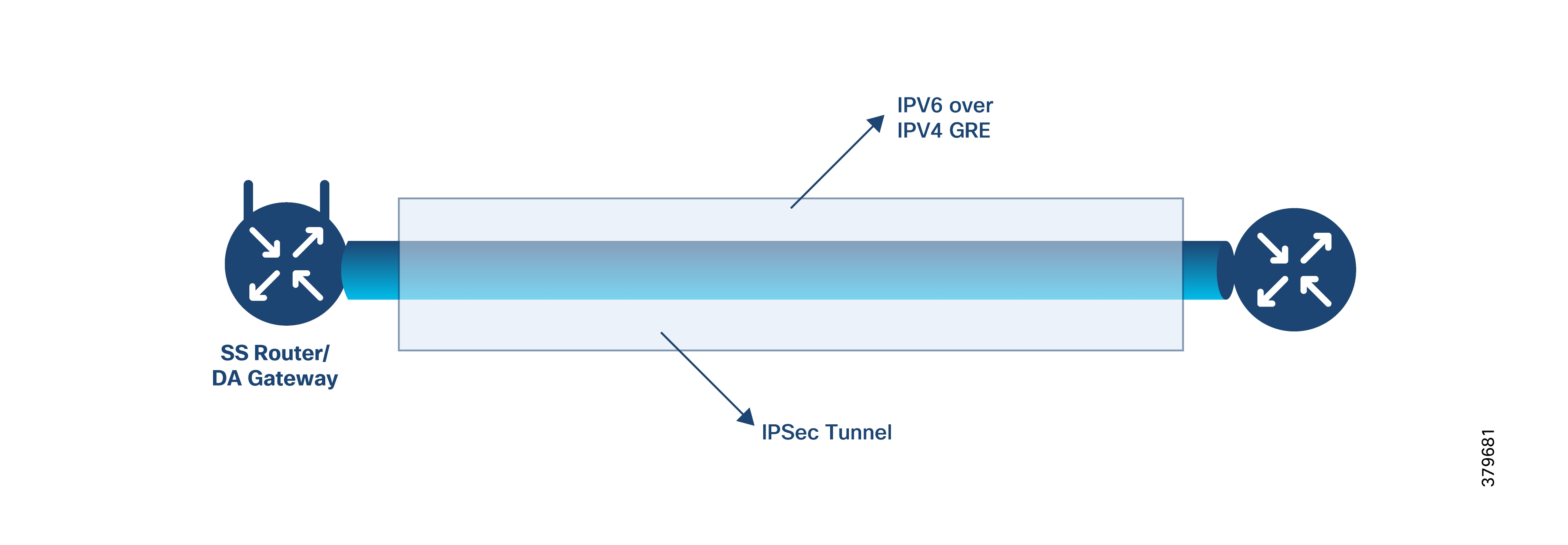 A diagram of a ipv4 tunnelAI-generated content may be incorrect.