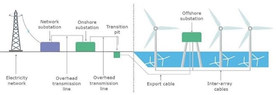 Diagram of a wind turbine  Description automatically generated