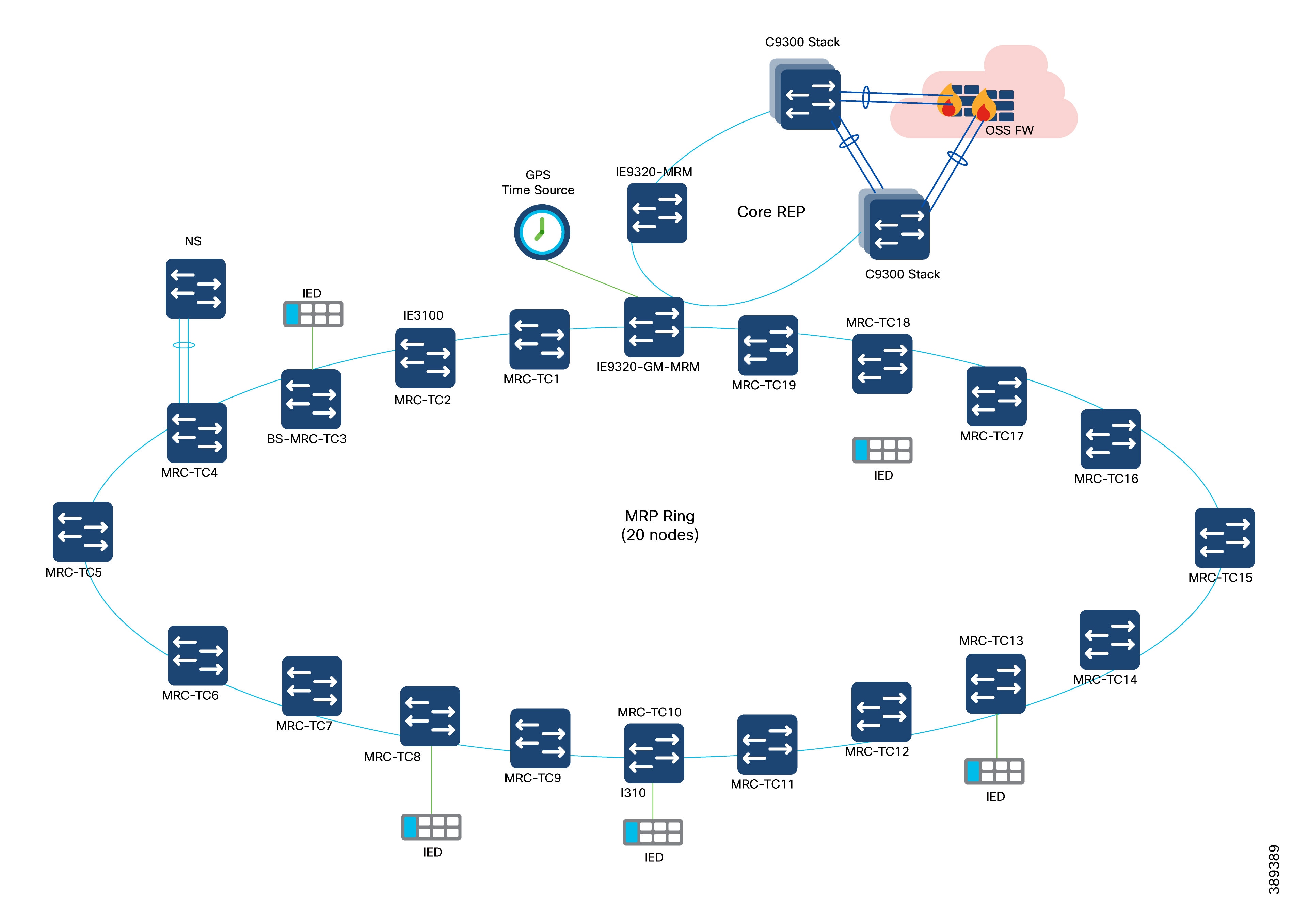 A diagram of a networkAI-generated content may be incorrect.