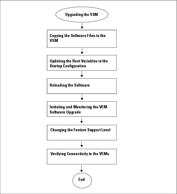 System Upgrade Flowchart Cisco Nexus 1000V Software Upgrade Guide, Release 4.0(4)SV1(2) - Cisco