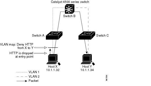 Cisco 4500 Switch Configuration – YXCE