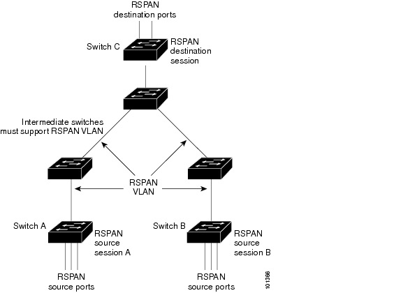 Span cisco. Схема коммутатора Cisco 2960. Схема сети с VLAN. VLAN 3 коммутатора. Cisco Catalyst 2960 схема.
