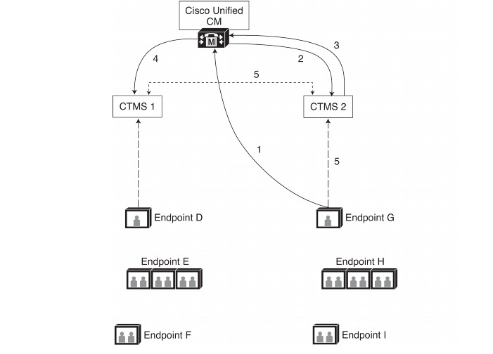 Cisco TelePresence Multipoint Switch Release 1.9 Network Multipoint