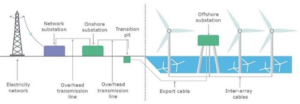 Diagram of a wind turbineDescription automatically generated