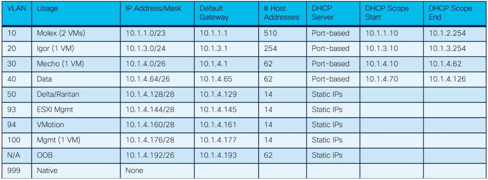 cisco dynamic vlan assignment radius A table with numbers and symbolsDescription automatically generated