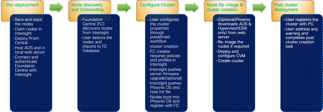 A diagram of a clusterDescription automatically generated