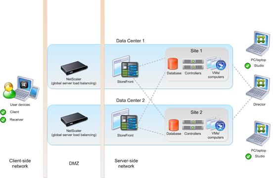 Description: http://support.citrix.com/proddocs/topic/xenapp-xendesktop-75/components-multiple.png