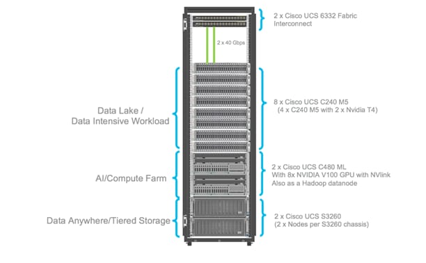 Cisco_UCS_Data_Intelligence_Platform_with_Hortonworks_and_CDSW_6.png