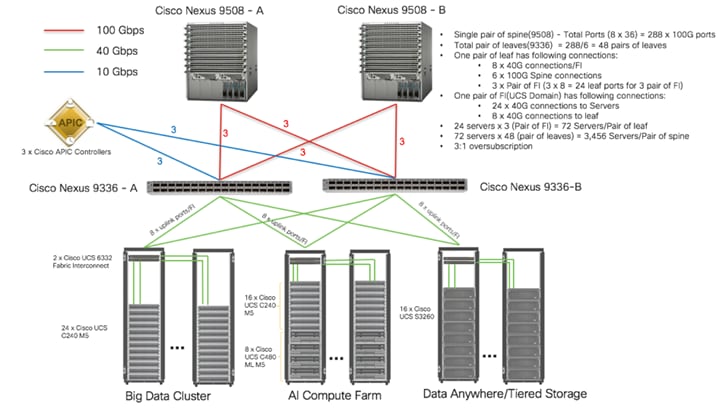 Cisco_UCS_Data_Intelligence_Platform_with_Hortonworks_and_CDSW_9.png