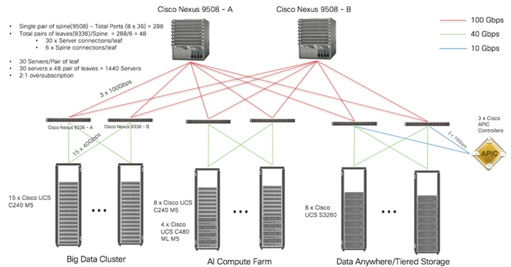 Cisco Data Intelligence Platform With Hortonworks Data Platform 3 1 And Cloudera Data Science Workbench 1 5 Cisco
