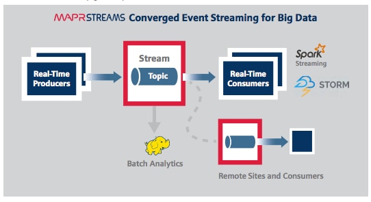 Description: https://www.mapr.com/sites/default/files/otherpageimages/Mapr-Streams-Datasheet-Img1.png