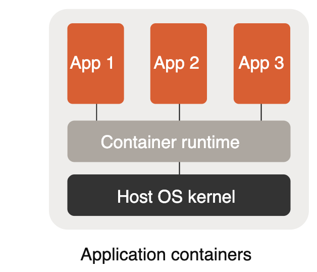 A diagram of application containersAI-generated content may be incorrect.