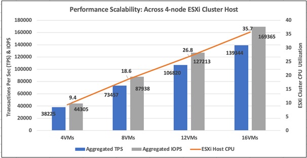 A graph of a performance scalabilityDescription automatically generated