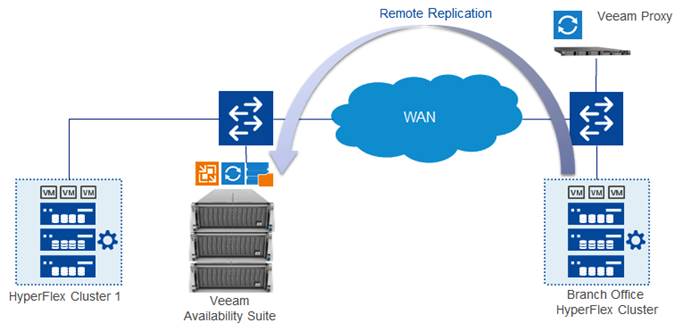 Cisco HyperFlex with Veeam Availability Suite - Cisco