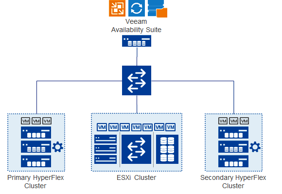 Description: Z:\Documents\Cisco US\Veeam\designGuide\figures\Scenario1- high level.png