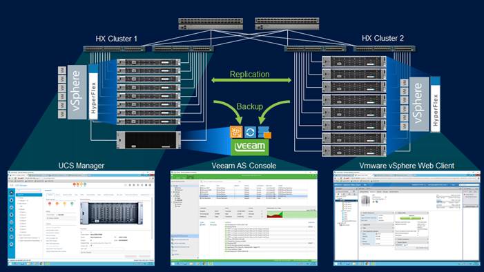 Description: Z:\Documents\Cisco US\Veeam\designGuide\figures\SolutionOverview V1.png