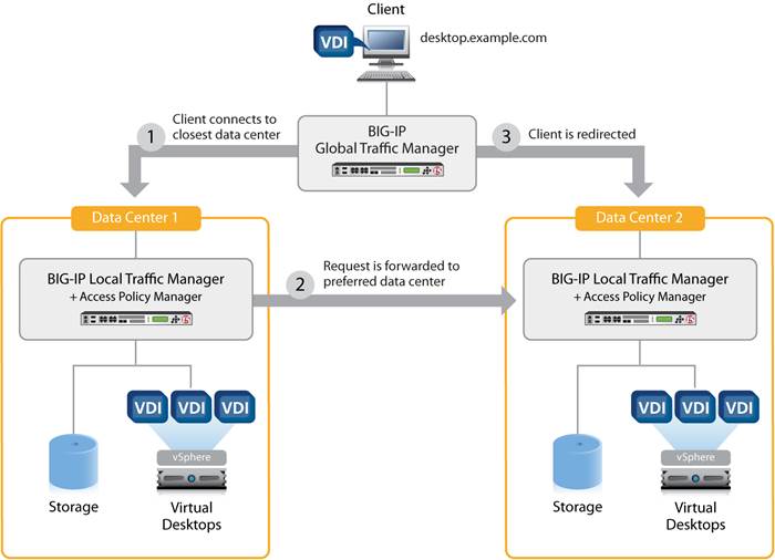 Description: Image result for vmware Horizon 7 multi site design overview