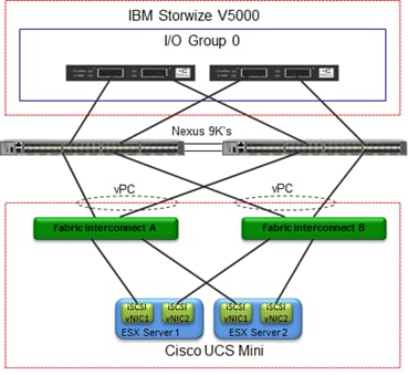 VersaStack with Cisco UCS Mini and IBM V5000 Design Guide - Cisco